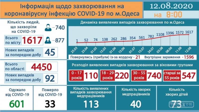 В Одессе коронавирусом одновременно болеет уже около тысячи человек