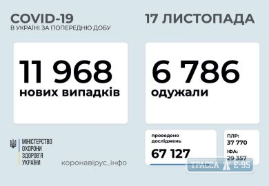 761 случай COVID-19 выявлен тестированием за сутки в Одесской области. ОБНОВЛЕНО