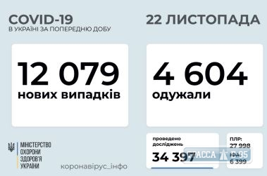 638 случаев COVID-19 выявлено за сутки в Одесской области 