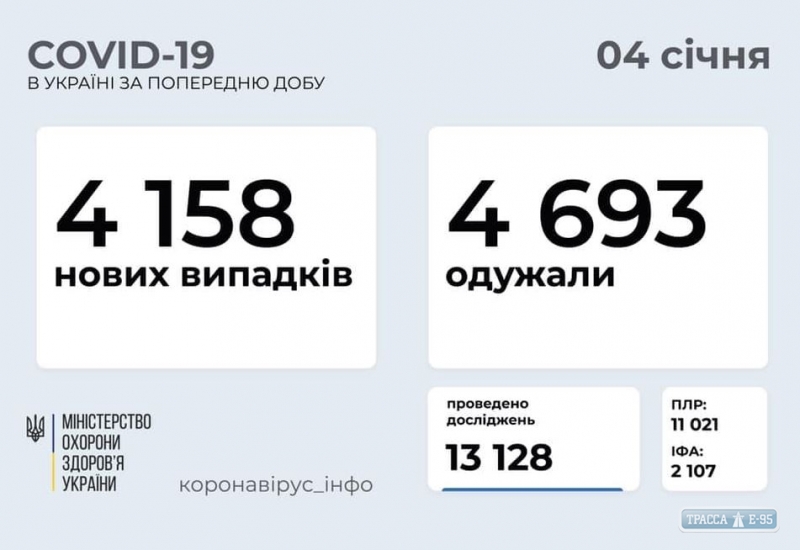 COVID-19 обнаружен за сутки у 285 человек в Одесской области