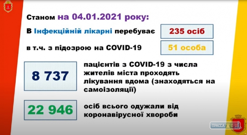 Медики сообщили об уменьшении числа госпитализаций больных с COVID-19 в Одессе