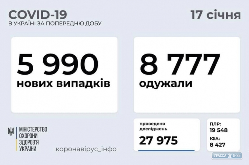 COVID-19 обнаружен у 330 человек в Одесской области
