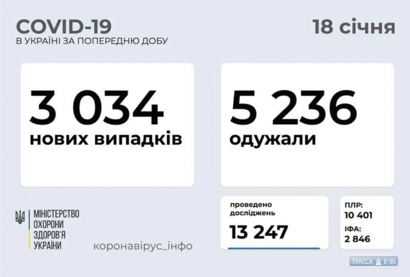 COVID-19 обнаружен у 150 человек в Одесской области