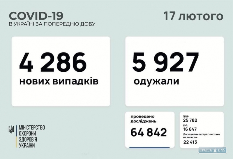 COVID-19 обнаружен у 186 человек в Одесской области