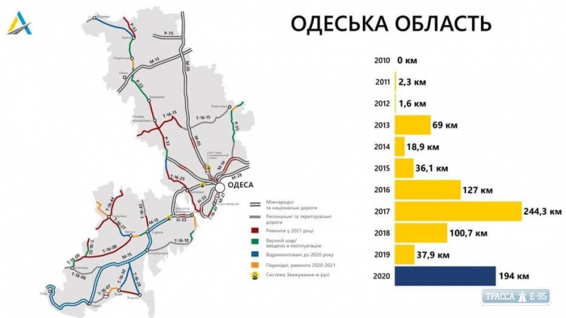 Облавтодор опубликовал планы строительства и ремонта дорог в Одесской области 