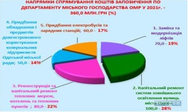 Одесский горсовет распределил новый кредит