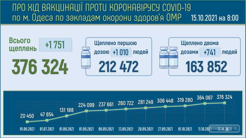 25 коек для госпитализации пациентов с COVID-19 свободы в Одессе
