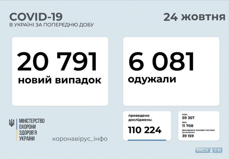 COVID-19 обнаружен за сутки у 1403 жителей Одесской области