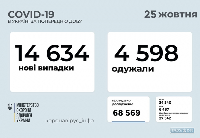 COVID-19 обнаружен за сутки у 1262 жителей Одесской области