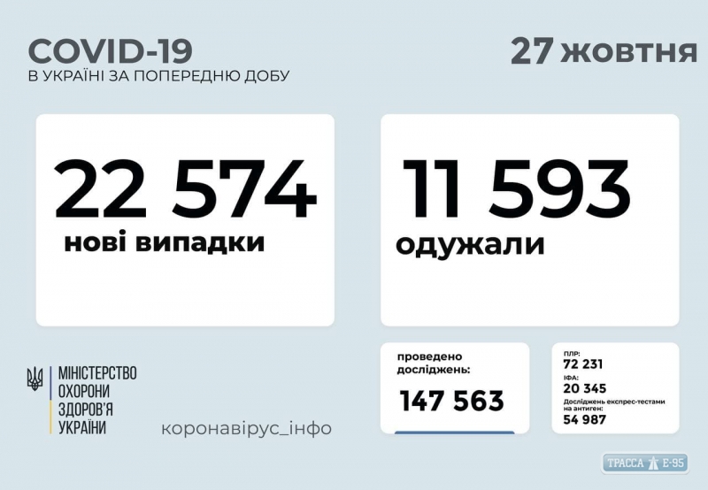 COVID-19 обнаружен за сутки у 1477 жителей Одесской области