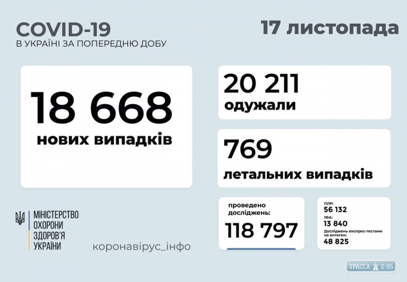 COVID-19 обнаружен за сутки у 1504 жителей Одесской области