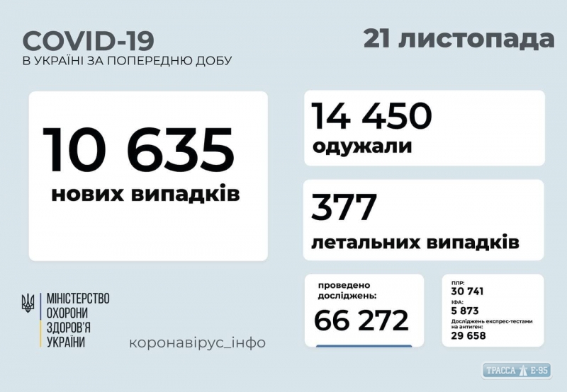 COVID-19 обнаружен за сутки у 655 жителей Одесской области