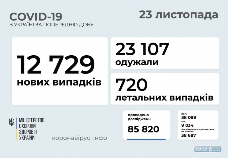 COVID-19 обнаружен за сутки у 439 жителей Одесской области