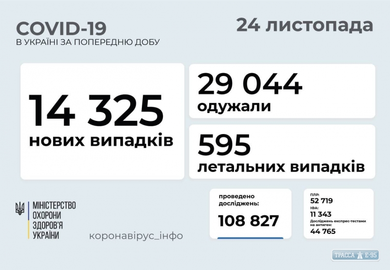 COVID-19 обнаружен за сутки у 491 жителя Одесской области