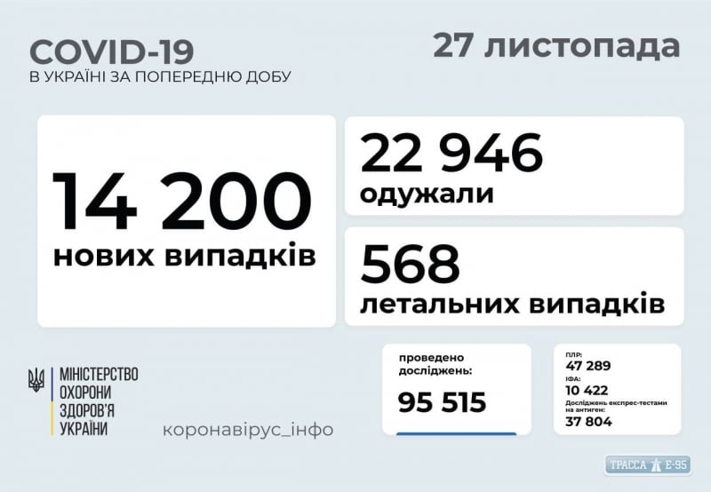 COVID-19 обнаружен за сутки у 624 жителей Одесской области