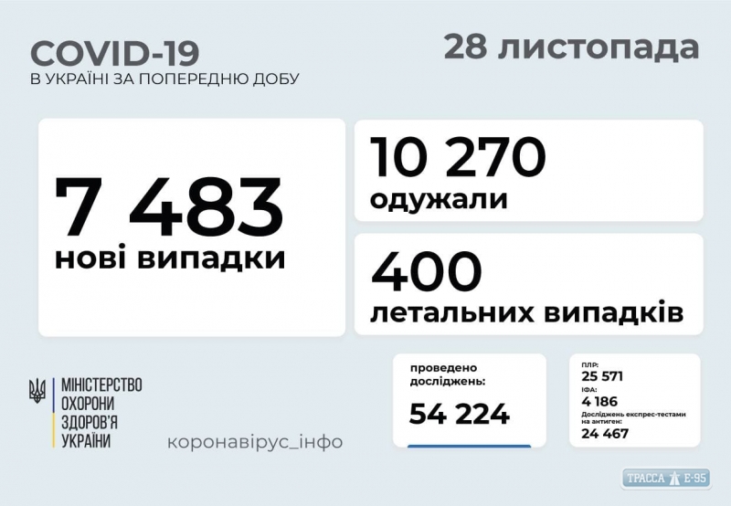 COVID-19 обнаружен за сутки у 223 жителей Одесской области