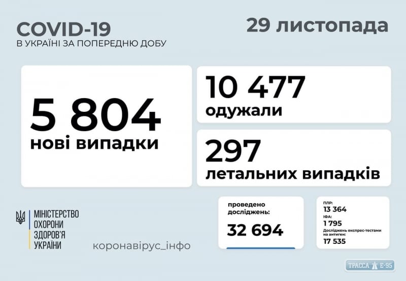 COVID-19 обнаружен за сутки у 303 жителей Одесской области