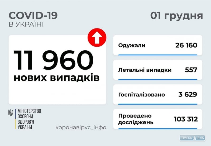COVID-19 обнаружен за сутки у 287 жителей Одесской области