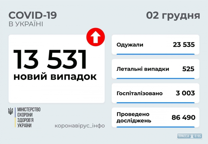 COVID-19 обнаружен за сутки у 418 жителей Одесской области