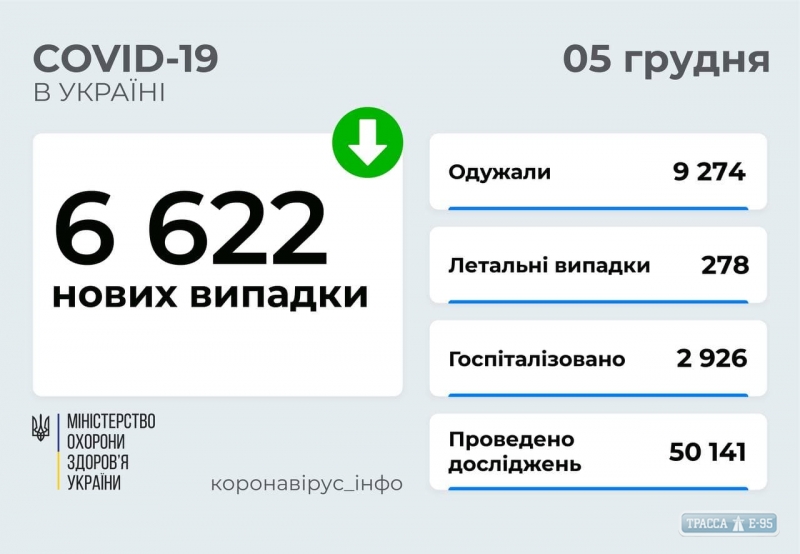COVID-19 обнаружен за сутки у 440 жителей Одесской области