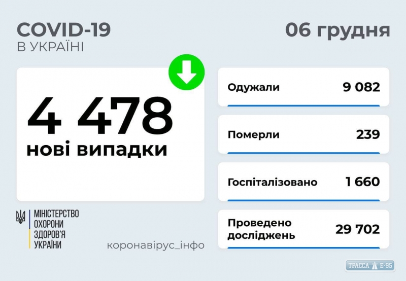 COVID-19 обнаружен за сутки у 178 жителей Одесской области