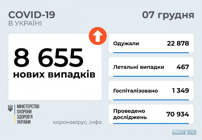 COVID-19 обнаружен за сутки у 368 жителей Одесской области