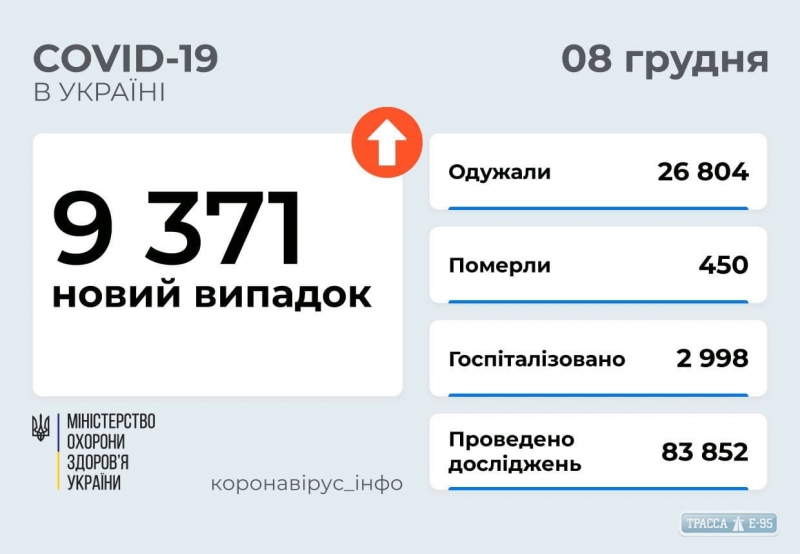 COVID-19 обнаружен за сутки у 284 жителей Одесской области
