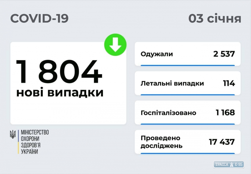 COVID-19 обнаружен за сутки у 64 жителей Одесской области