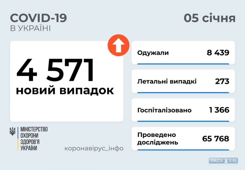 COVID-19 обнаружен за сутки у 209 жителей Одесской области