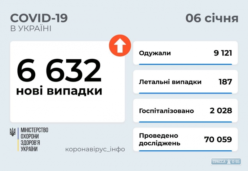 COVID-19 обнаружен за сутки у 379 жителей Одесской области