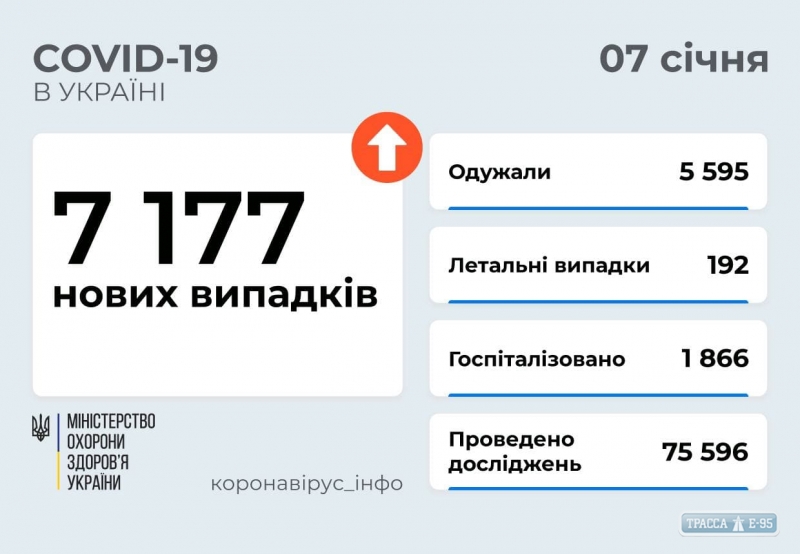 COVID-19 обнаружен за сутки у 228 жителей Одесской области