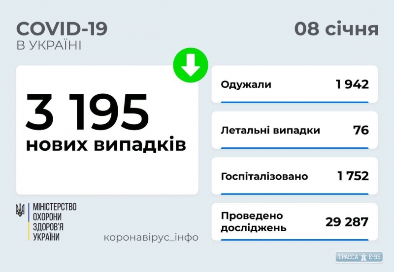 COVID-19 обнаружен за сутки у 197 жителей Одесской области