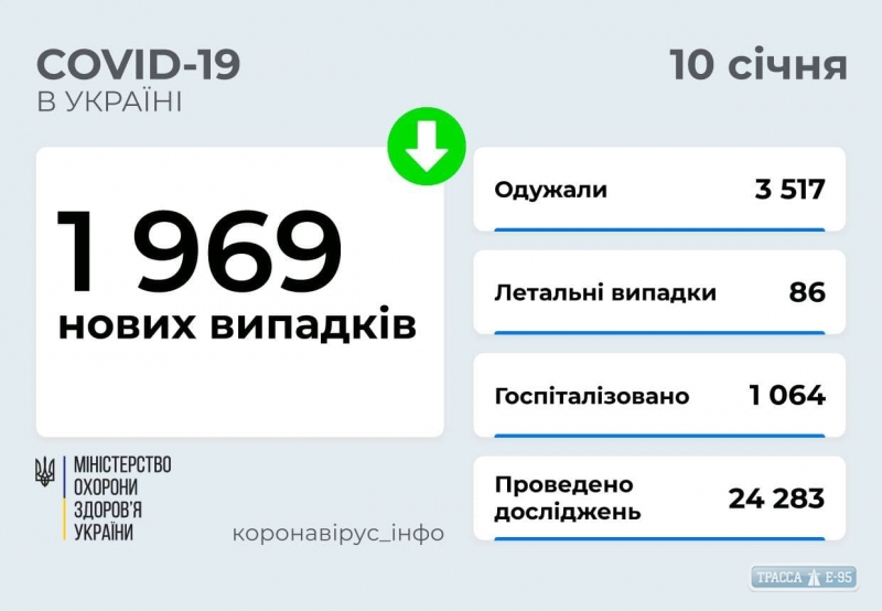 COVID-19 обнаружен за сутки у 113 жителей Одесской области