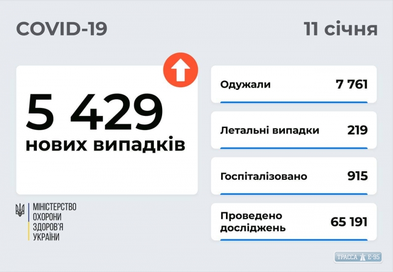 COVID-19 обнаружен за сутки у 266 жителей Одесской области