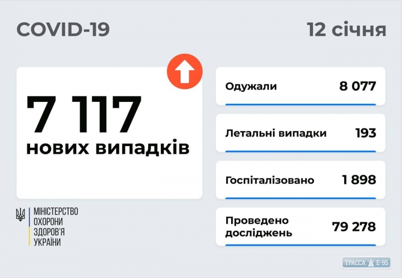 COVID-19 обнаружен за сутки у 312 жителей Одесской области
