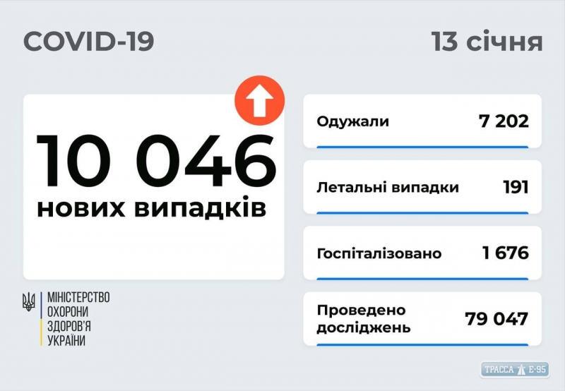 Заболеваемость COVID-19 резко увеличилась в Одесской области