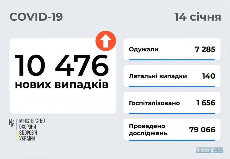 COVID-19 обнаружен за сутки у 516 жителей Одесской области