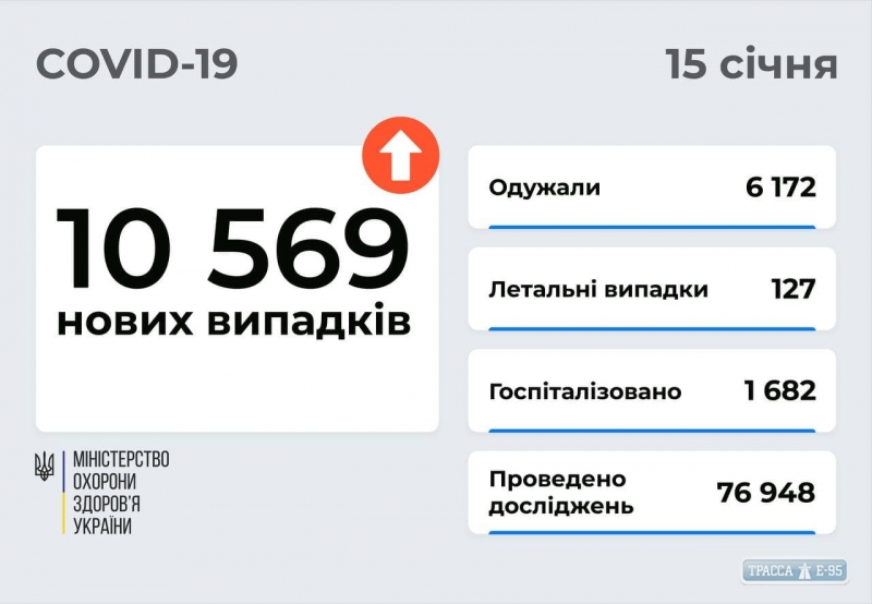 COVID-19 обнаружен за сутки у 471 жителя Одесской области