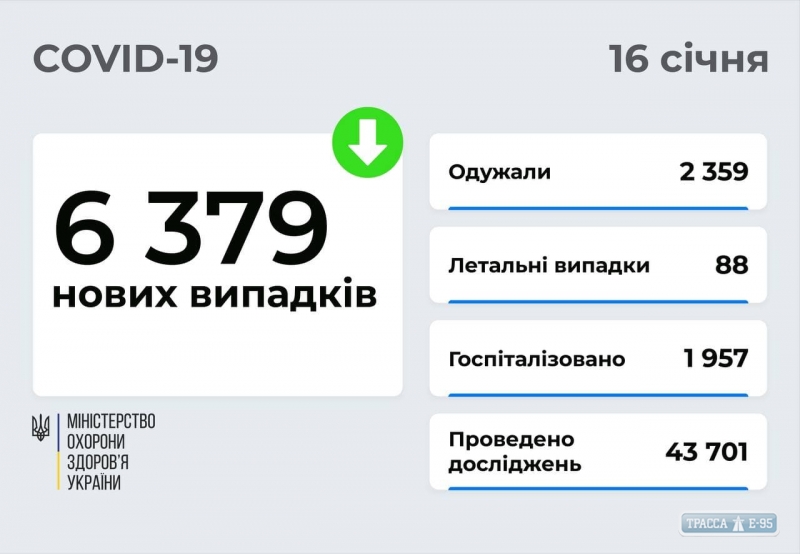 COVID-19 обнаружен за сутки у 195 жителей Одесской области