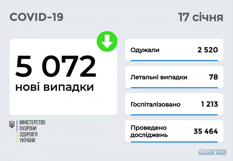 COVID-19 обнаружен за сутки у 224 жителей Одесской области