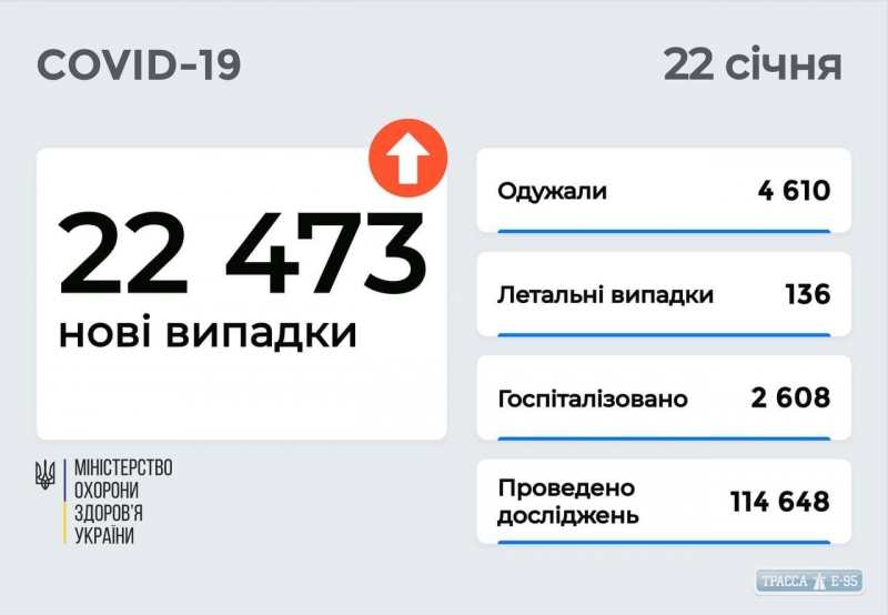 COVID-19 обнаружен за сутки у 1079 жителей Одесской области