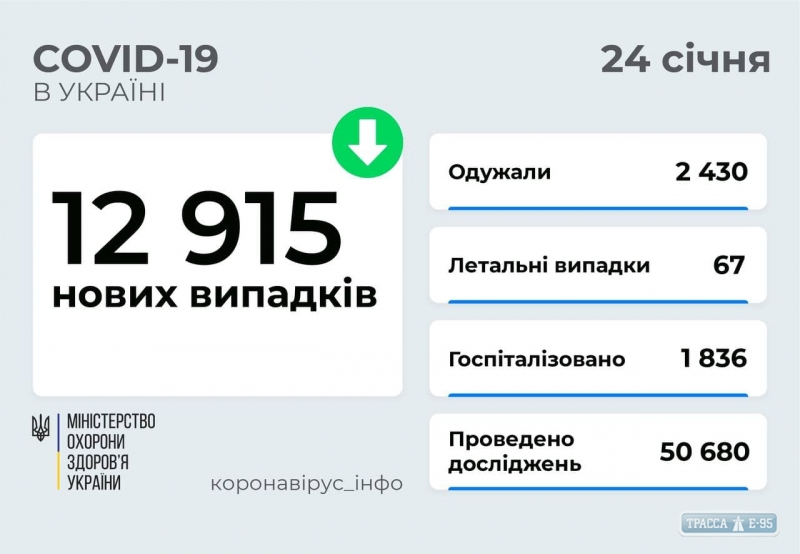 COVID-19 обнаружен за сутки у 670 жителей Одесской области