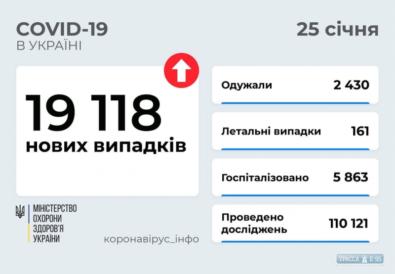 COVID-19 обнаружен за сутки у 910 жителей Одесской области