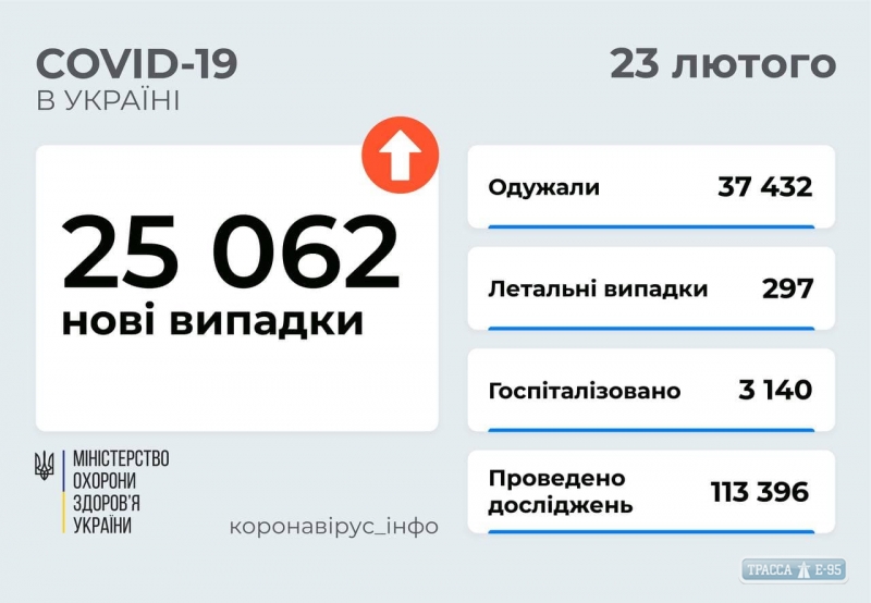 COVID-19 обнаружен за сутки у 1142 жителей Одесской области