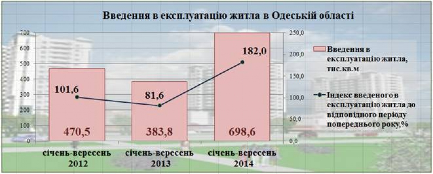 Одесская область по объемам введенного в эксплуатацию жилья заняла 2 место в Украине