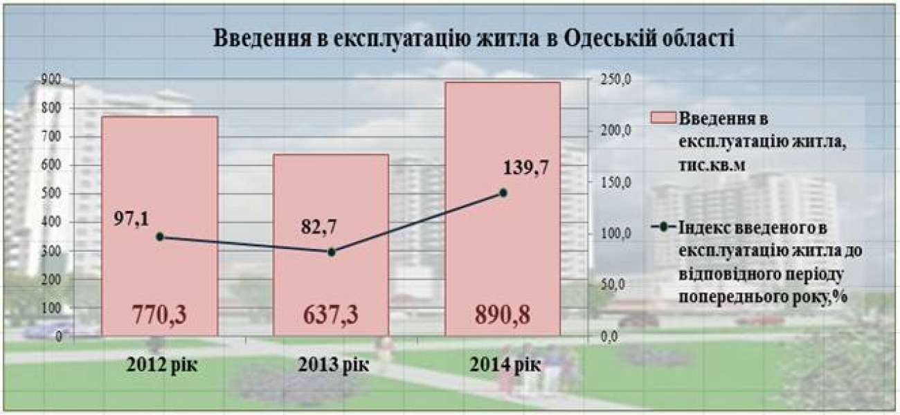 Одесская область заняла 5 место по объемам введенного в эксплуатацию жилья