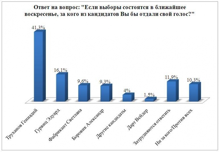 Доверяют делам чуть более 10% одесситов, а мэра Одесса будут избирать в два тура - соцопрос