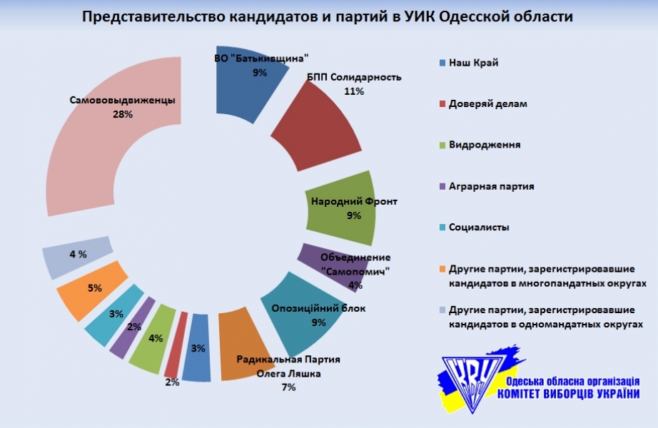 Наибольшее представительство в участковых избиркомах Одесской области получили самовыдвиженцы