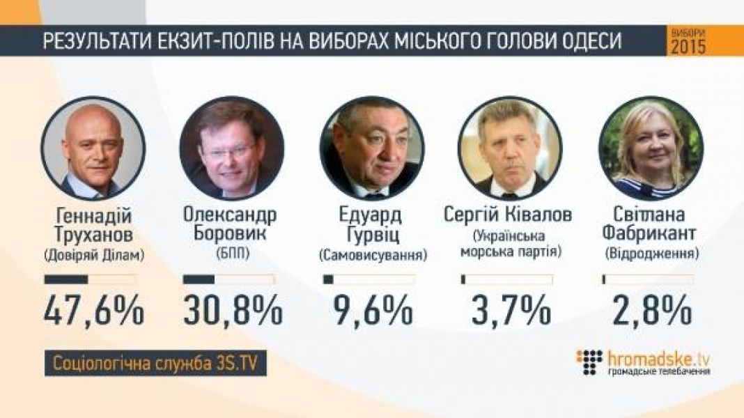 В Одессе будет второй тур выборов мэра – Саакашвили