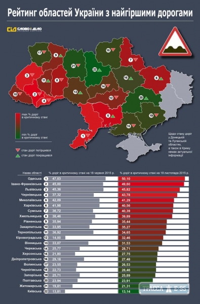 Одесская область возглавила рейтинг областей Украины с худшими дорогами